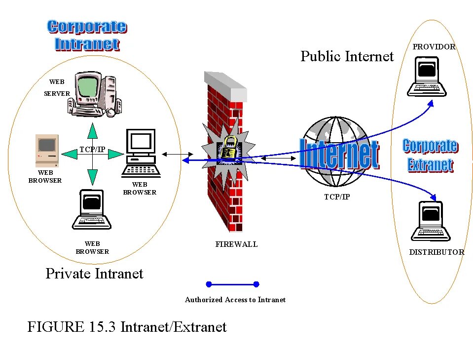 Are you connected to the internet. Системы на основе интернет/интранет - технологий.. Сеть интранет это. Интранет картинки. Internet/Intranet" ("новейшие") технологии.