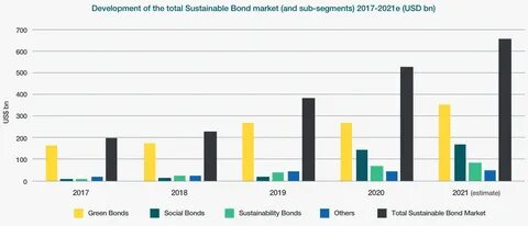 Bond market