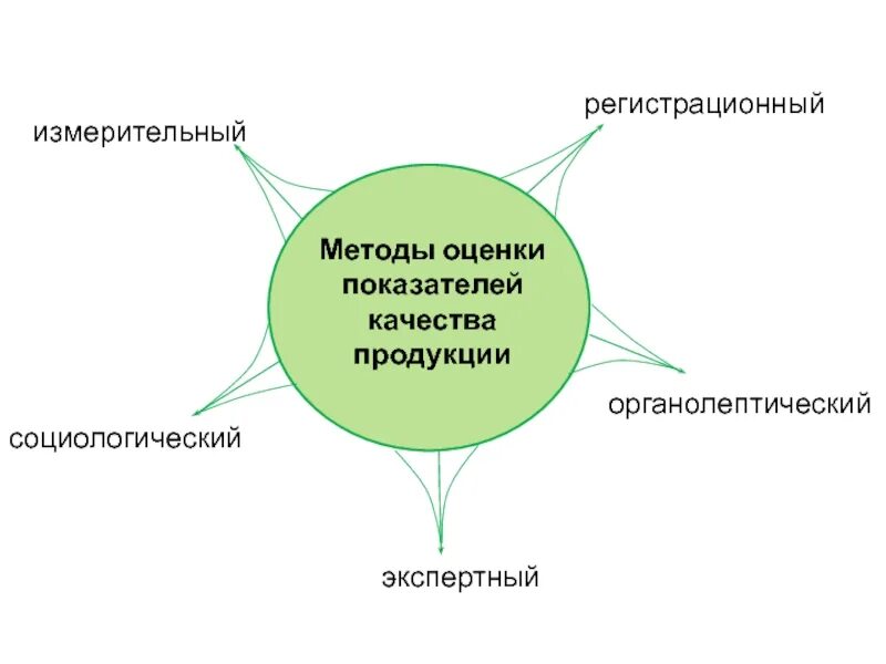 Качество продукции. Регистрационный метод оценки качества продукции. Измерительные методы оценки качества товаров. Измерительный метод оценки качества товаров.