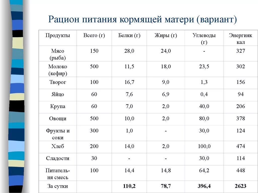 Калорийность питания кормящей матери. Количество калорий для кормящей мамы. Норма калорий для кормящей мамы. Питание кормящей матери БЖУ. Нормы кормящим мамам