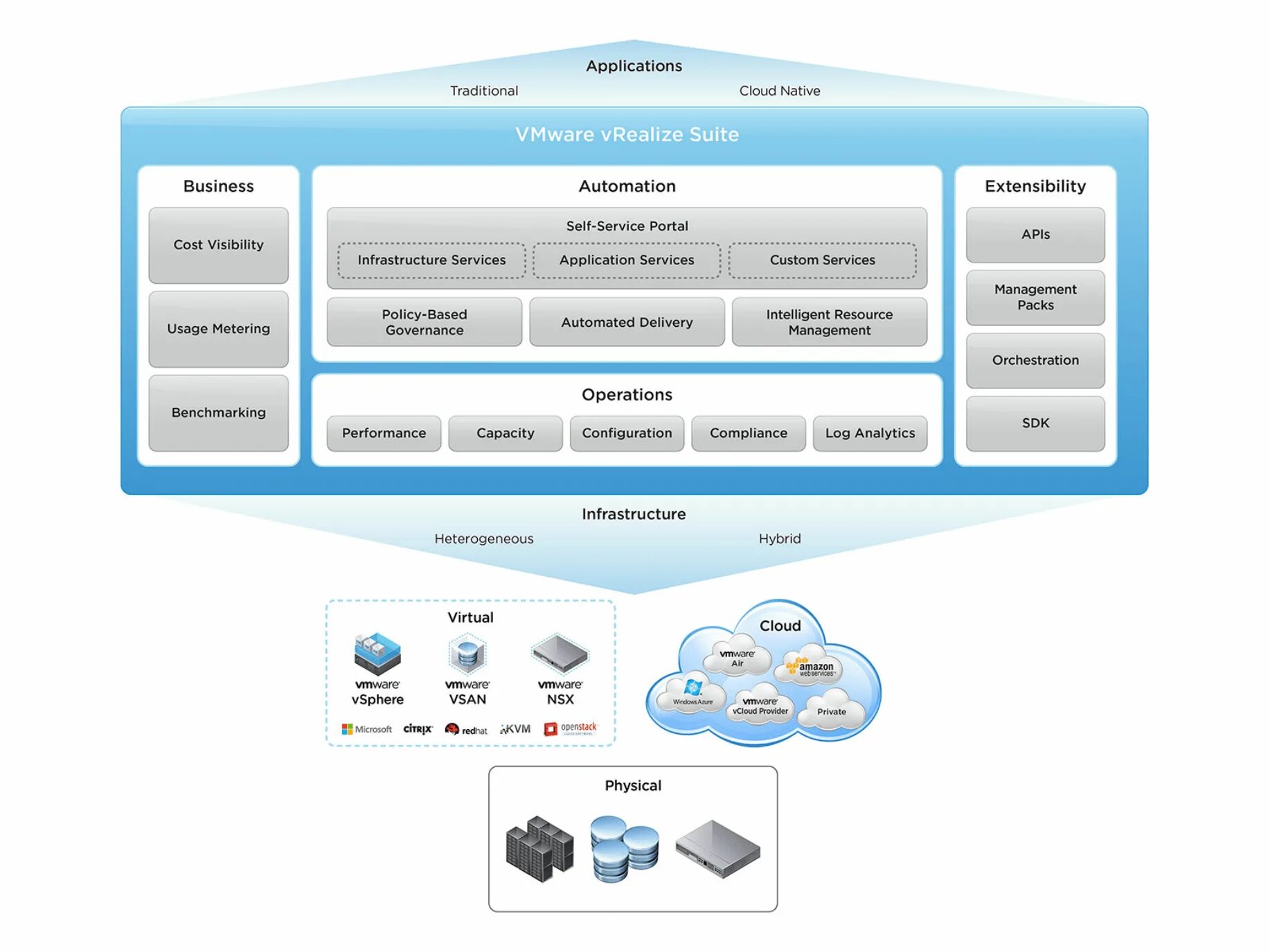 Vrealize operations