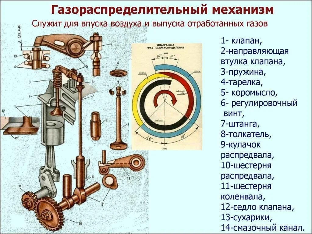Назначение газораспределительного механизма. Газораспределительный механизм трактора мтз 80. устройство газораспределительного механизма двигателя д-240. механизм грм д-243. схема клапанного механизма газораспределения двигателя д-240.