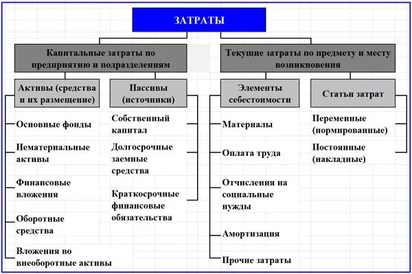 Затраты организации – капитальные и текущие затраты. Капитальные затраты предприятия подразделяются на. Капитальные затраты и операционные затраты. Капитальные и операционные затраты разница.