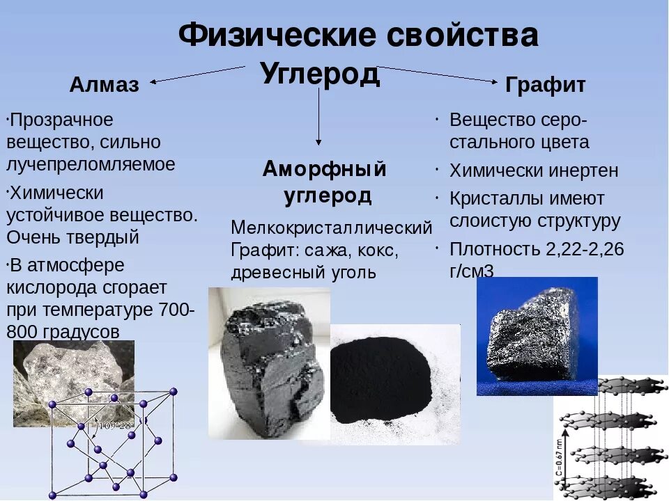 Углерод при комнатной температуре. Физические свойства углн. Физические характеристики углерода. Аллотропные модификации углерода уголь. Физические свойства углерода Алмаз.