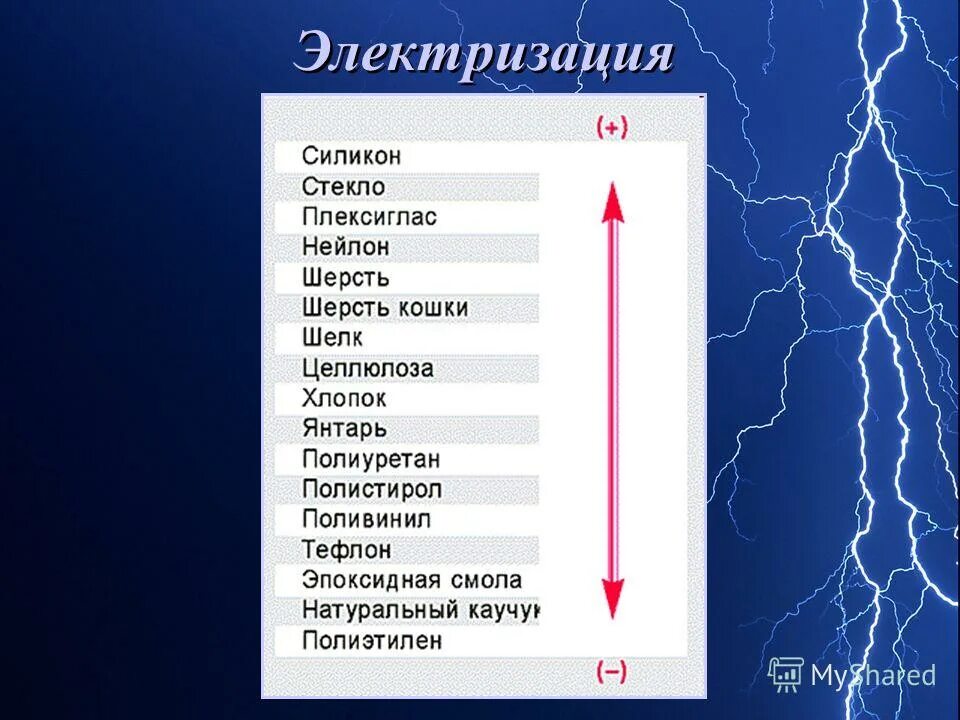 Электризация тел электрический заряд 10 класс презентация