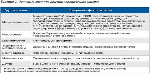 Запор диагноз