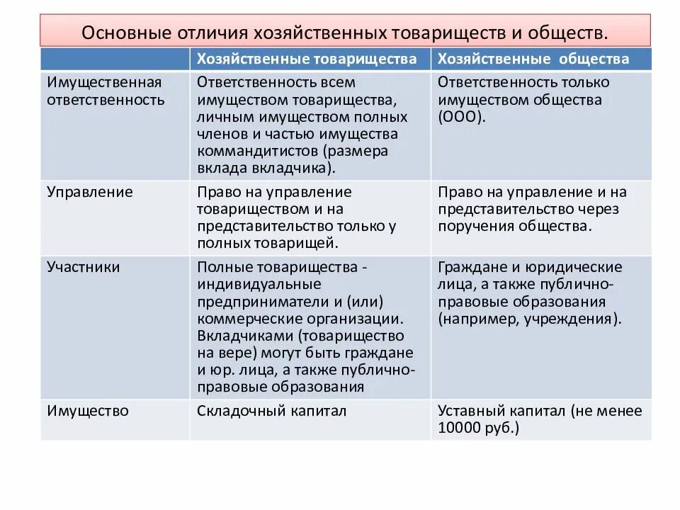 Чем отличается полное. Хозяйственные товарищества и общества характеристика. Сравнительная характеристика хозяйственных товариществ и обществ. Хозяйственные товарищества таблица. Организационно-правовые формы хозяйственных товариществ.