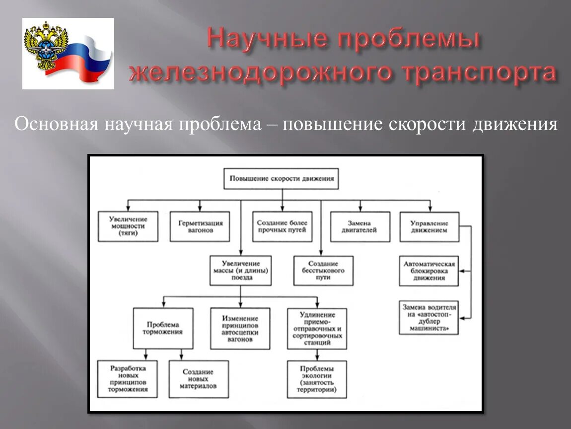 Научные проблемы транспорта. Проблемы железнодорожного транспорта. Основные проблемы железнодорожного транспорта. Научные проблемы воздушного транспорта.