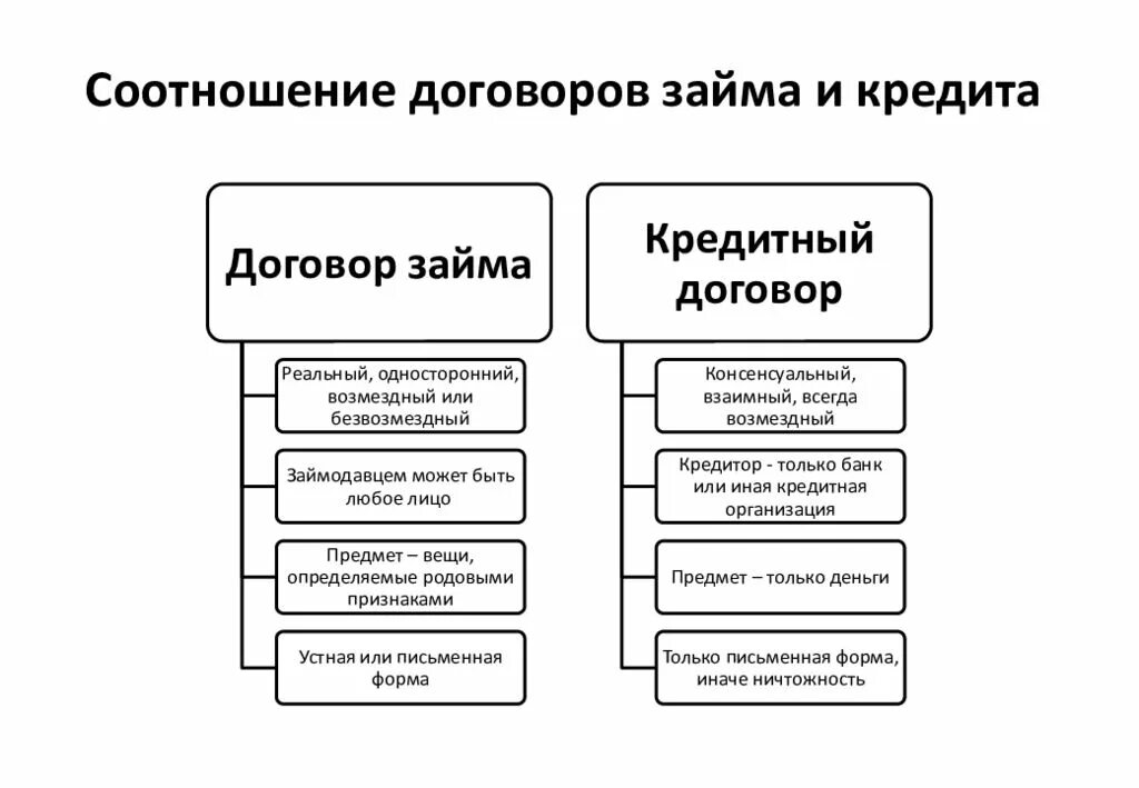 Кредитно правовой рф. Виды кредитных договоров в гражданском праве. Стороны договора займа схема. Договор займа и кредитный договор схема. Элементы договора займа и кредита.