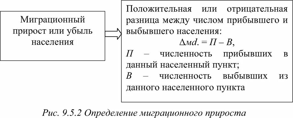 Определите показатель миграционного прироста. Формула расчета миграционного прироста. формула расчета миграционного прироста населения. естественный прирост формула миграция. формулы естественного и миграционного прироста.