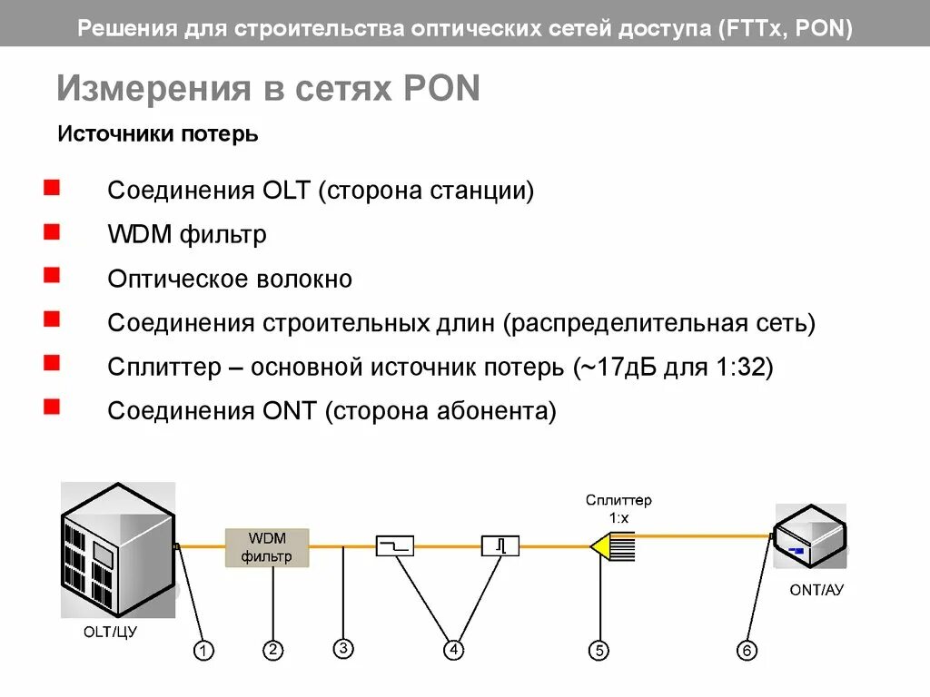 Pon в сетях на оптоволокне. Оптическая распределительная коробка GPON схема. Схема организации сети ШПД по технологии GPON. Схема подключения волнового мультиплексора и фильтров к Pon.