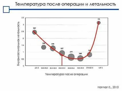 Температура после аварии