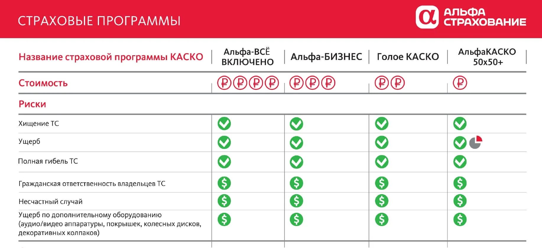 Насколько страховая. Альфастрахование программы. Альфастрахование каско. Страховые программы каско. Условия страхования автокаско.