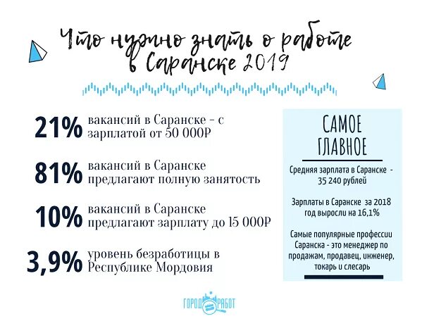 Отдел вакансий саранск. Средняя зарплата в Саранске. Уровень безработицы в Республике Мордовия. Средняя заработная плата в Республике Мордовия. Средняя зарплата в Мордовии.