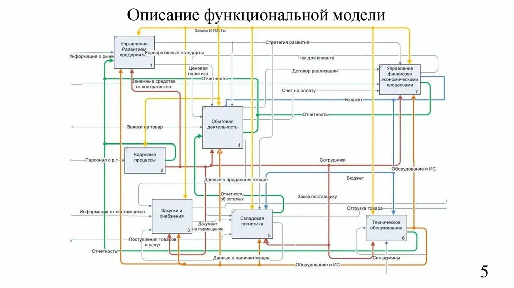 Описание функционального процесса. Функциональная модель процесса управления. Организационно-функциональная модель. Описание функциональной модели. Структурно -функциональная модель системы утилизации теплоты.