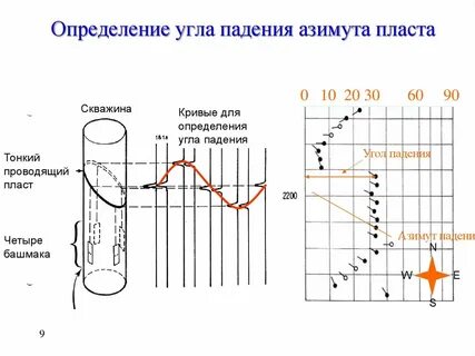 Падение пласта