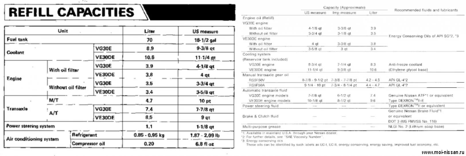 Ниссан санни какое масло. Заправочные объемы Ниссан Максима а32. Заправочные ёмкости Ниссан Цефиро 2.5. Заправочные емкости Ниссан ноут. Nissan Elgrand 2001 заправочные объемы.
