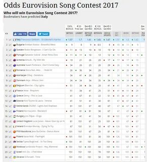 Сколько раз было евровидение