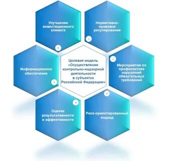 Оценка эффективности надзорных органов