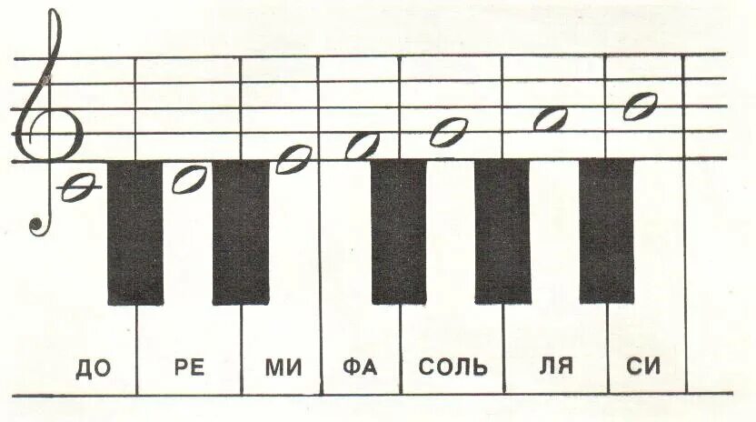 Ре ое. Ноты до Ре ми фа соль ля си. До-Ре-ми-фа-соль-ля-си-до Ноты. Си ля си ля соль фа соль фа. Ми соль ля си до си ля фа Ре.