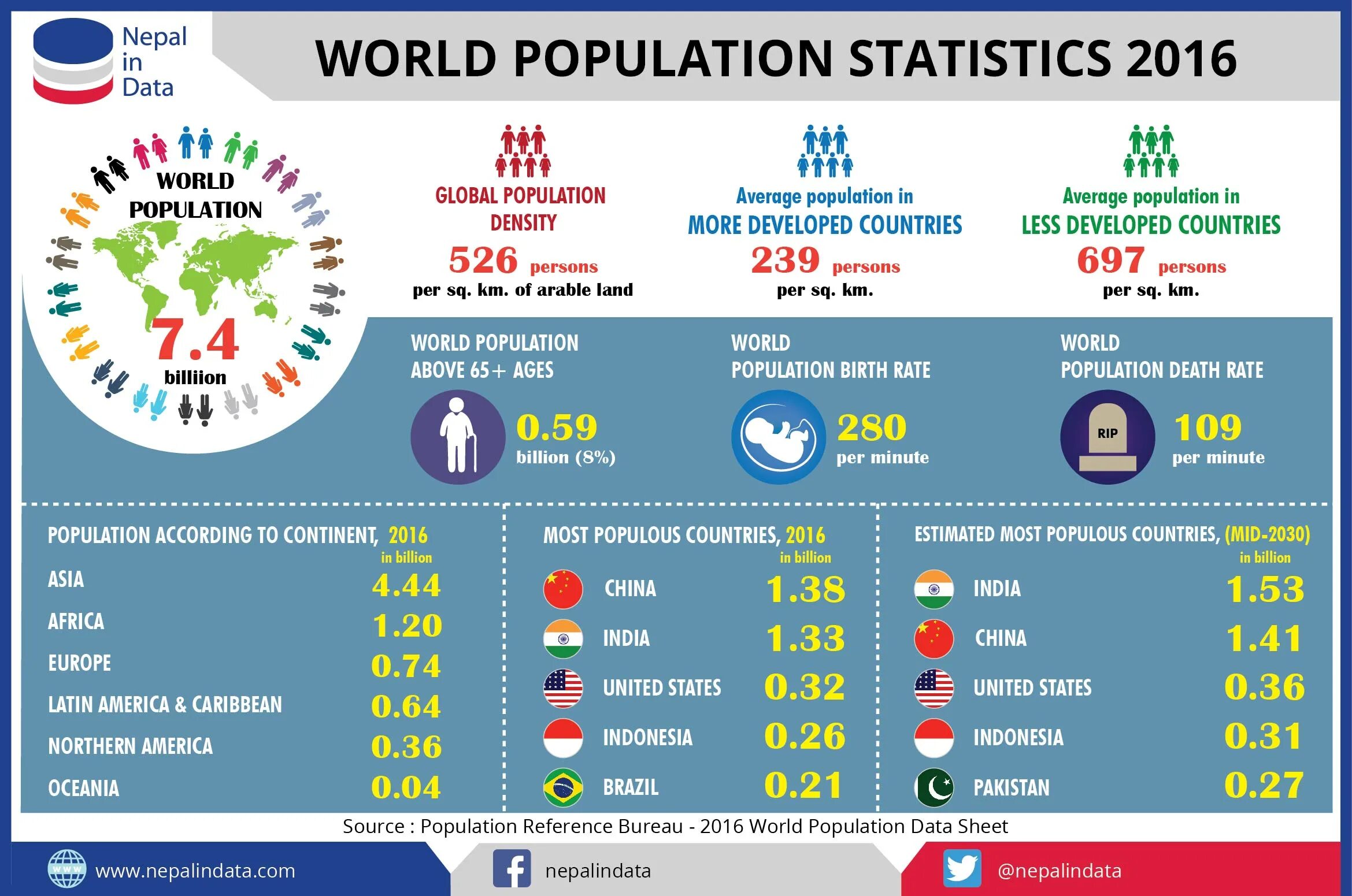 Сколько населения в в 2016. World population statistics. Население земли статистика.