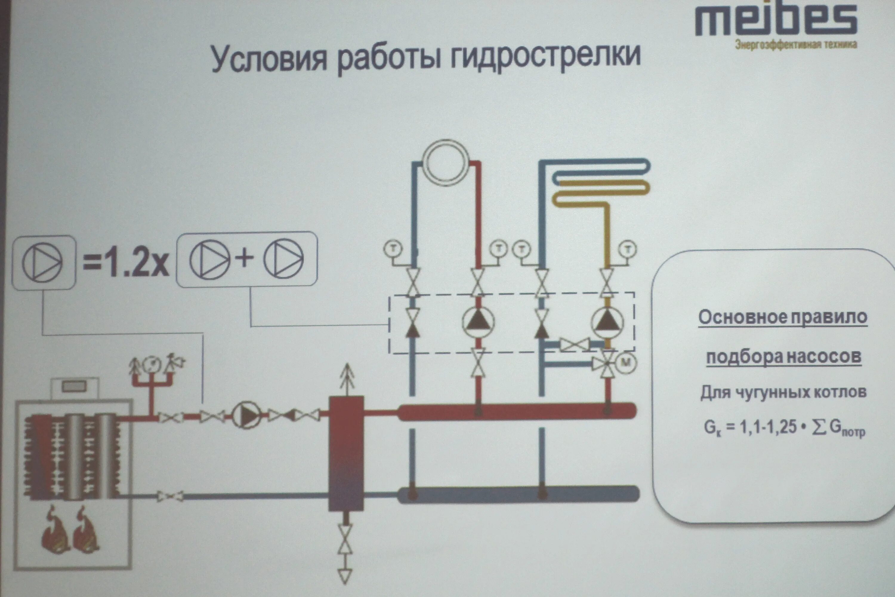 Как работает гидрострелка. Обвязка котла protherm 40 с гидравлической стрелкой. емкостной гидравлический разделитель для твердотопливных котлов. гидрострелка на 2 котла. схема подключения напольного котла с гидрострелкой.
