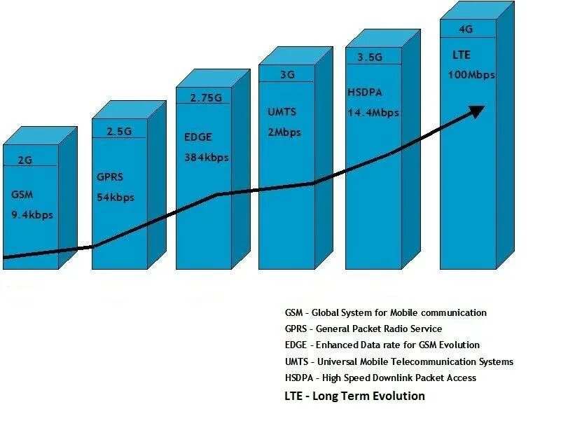 Частоты сотовой связи 2g, 3g, 4g/LTE. Эволюция мобильных сетей. Сеть LTE. Сеть 4g LTE что это.
