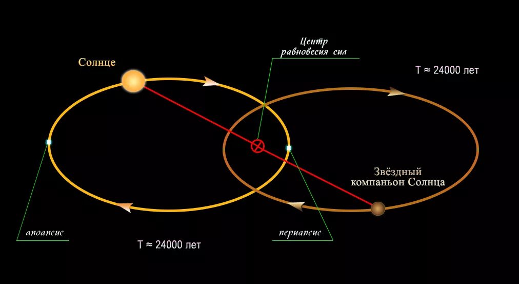Наиболее близкая к солнцу орбиты. Орбита солнца. Орбита движения солнца. У солнца есть Орбита. Солнечные системы с двумя солнцами орбиты.