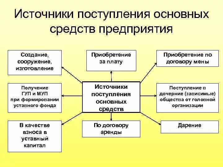 В организацию поступили основные средства. Перечислите источники поступления основных средств. Способы поступления основных средств в организацию. Каковы основные источники формирования основных средств организации. Каковы способы поступления основных средств на предприятии.