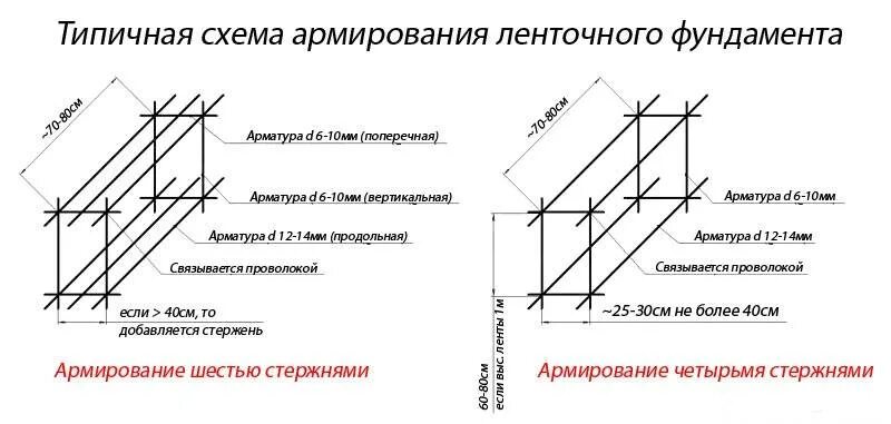 Какая арматура нужна для фундамента. Армирование ленточного фундамента шириной 50 см. Армирование ленточного фундамента шириной 45 см. Схема армирования мелкозаглубленного ленточного фундамента. Схема арматурного каркаса для ленточного фундамента.