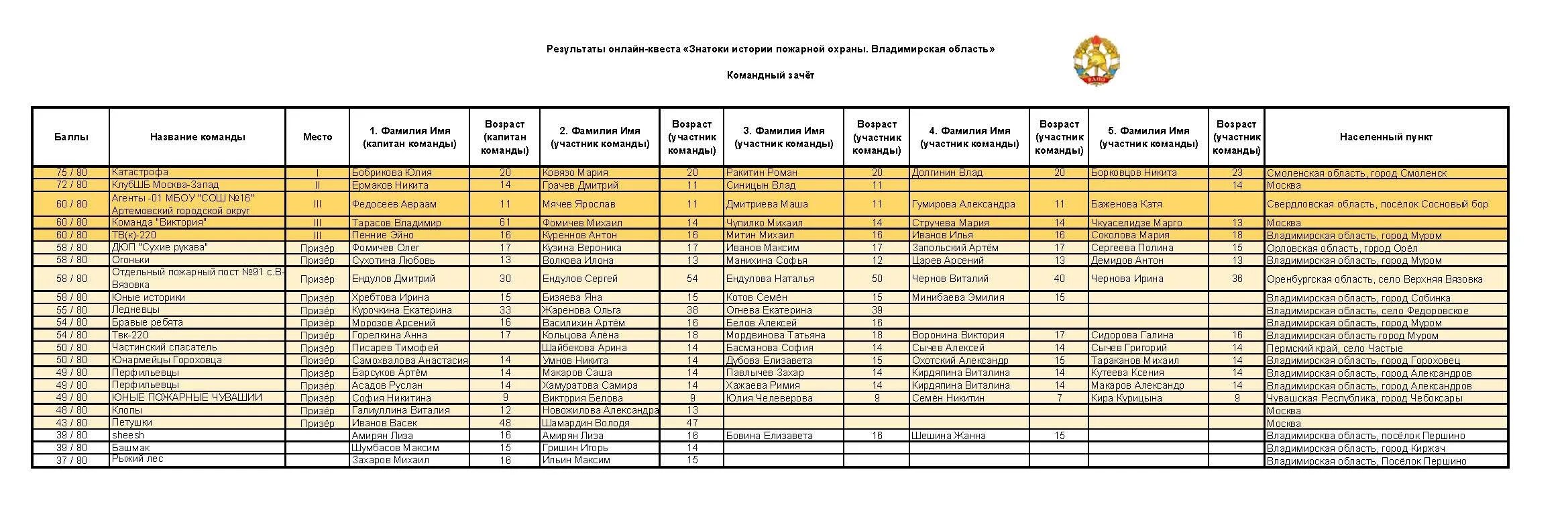 Вдпо знатоки истории. Знатоки истории пожарной охраны ВДПО. Знатоки истории пожарной охраны квест. Знатоки истории пожарной охраны ответы.