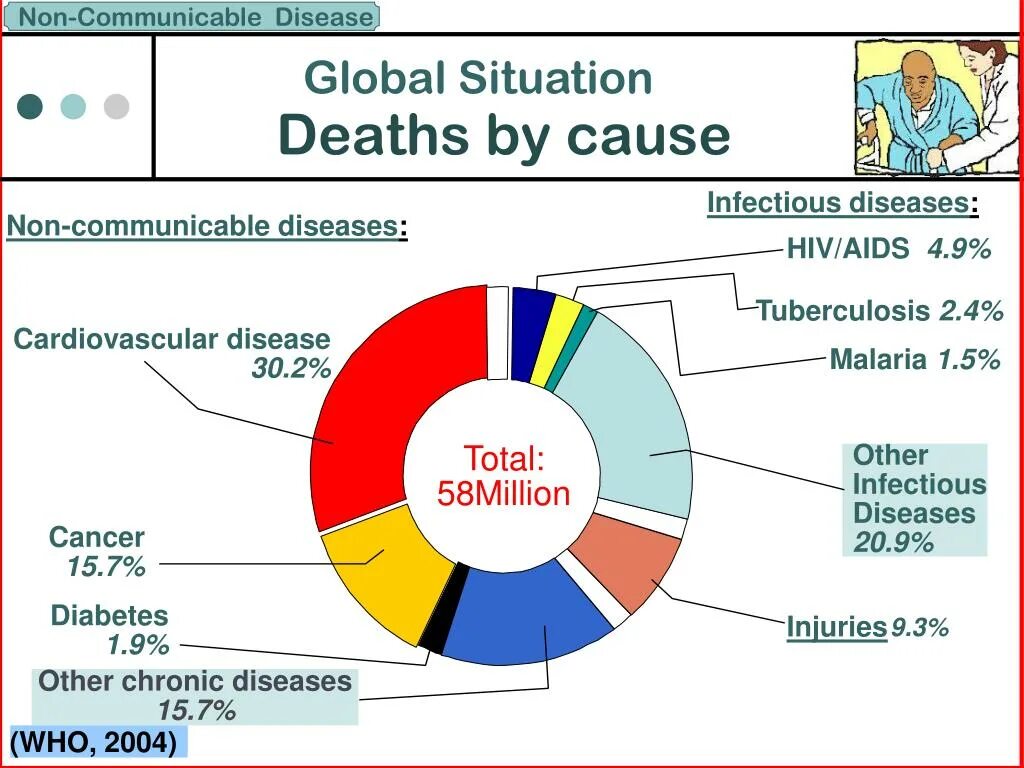 Нон спид. Non-communicable diseases. Communicable disease. Five non communicable diseases.