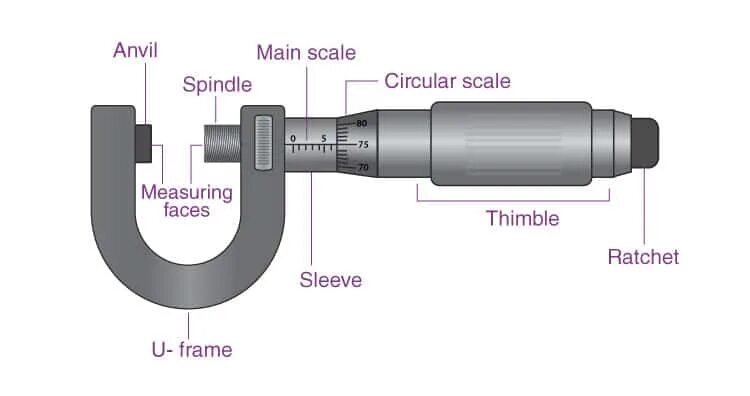 Java micrometer. Micrometer screw gauge. объект микрометр. лазерный микрометр. ультразвуковые микрометры.