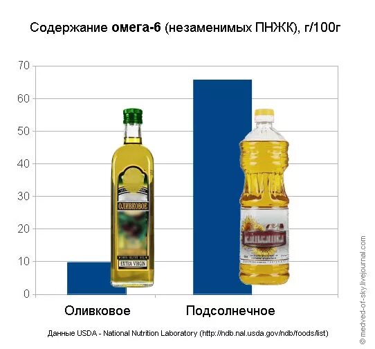 Сравнение оливкового и подсолнечного масла таблица. Масло подсолнечное с оливковым. Масло растительное или оливковое. Оливковое или подсолнечное масло. Сравнение подсолнечного масла