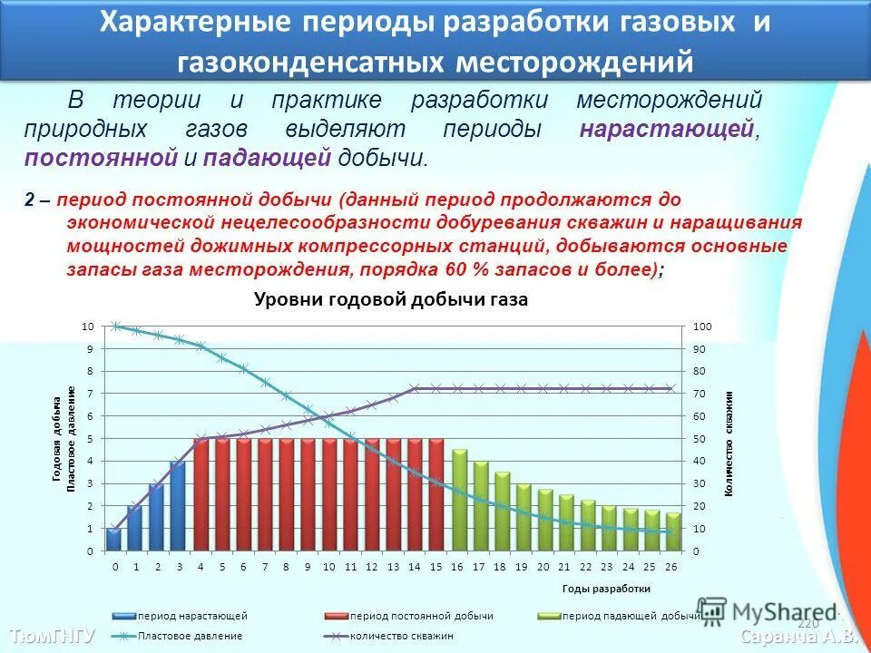 периоды разработки газовых месторождений. периоды разработки газовых месторождений. стадии разработки месторождения газа. стадии этапов разработки месторождений газовых. график стадий разработки месторождений.