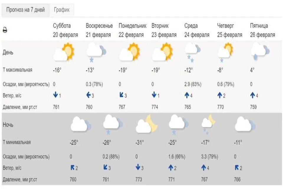 Погода ярославль сегодня и завтра по часам. Погода в Ярославле. Прогноз погоды Ярославль. Погода в Ярославле сегодня. Ярославль климат.