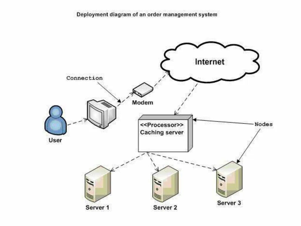 Deployment configuration. Диаграмма развертывания uml. диаграмма топология развертывания. deployment diagram (диаграммы топологии);. диаграмма топологии развертывания элементы.