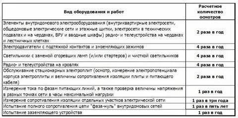Сроки измерений и испытаний электроустановок