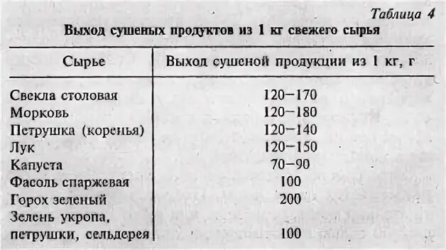 Выход кг