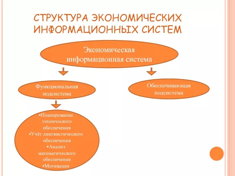 Структура экономической информационной системы. Состав и структура экономических информационных систем. Структура экономической системы. Экономико-информационная подсистема.