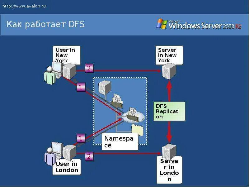 Dfs channel. Служба dfs. dfs каналы. файловая система windows server. profil dfs dft aurocad.