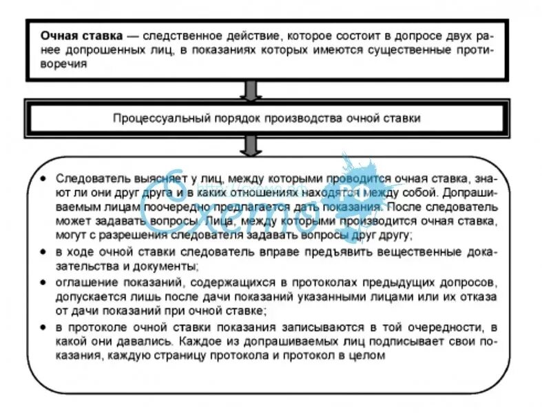 Производство допроса очной ставки