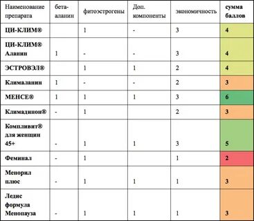 Климакс рейтинг лучших препаратов