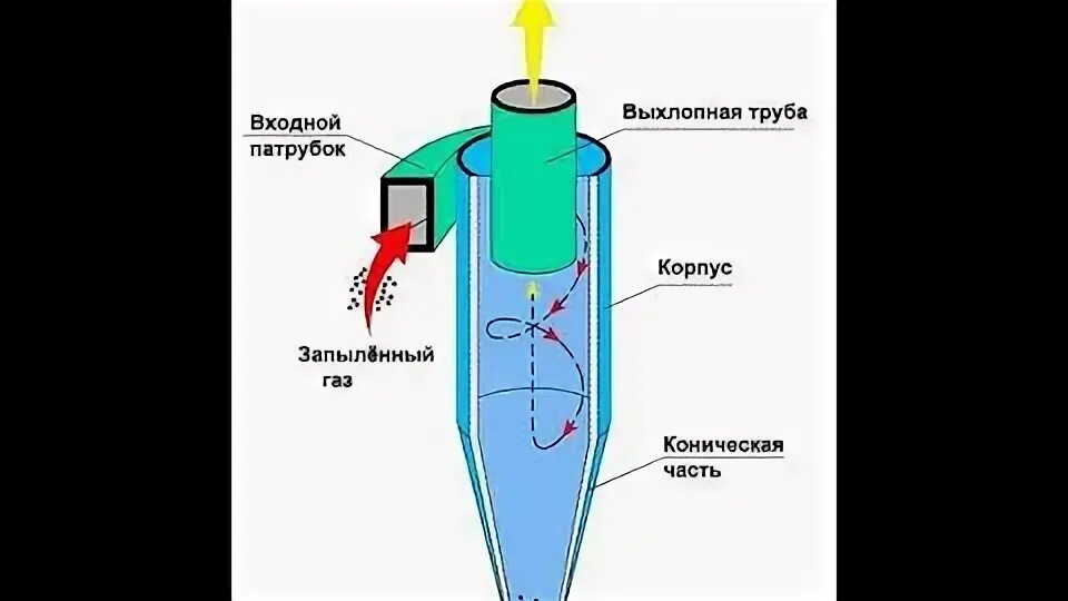 Тип пылесборника циклонный