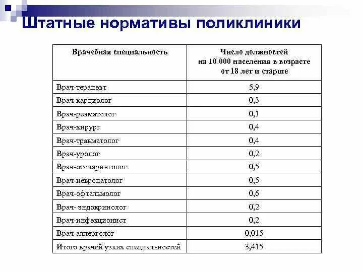 Сколько участковых врачей. Штатные нормативы медицинских учреждениях по стоматологии. Штатные нормативы штатные нормативы. Штатные нормативы медицинского персонала. Штатные нормативы поликлиники.