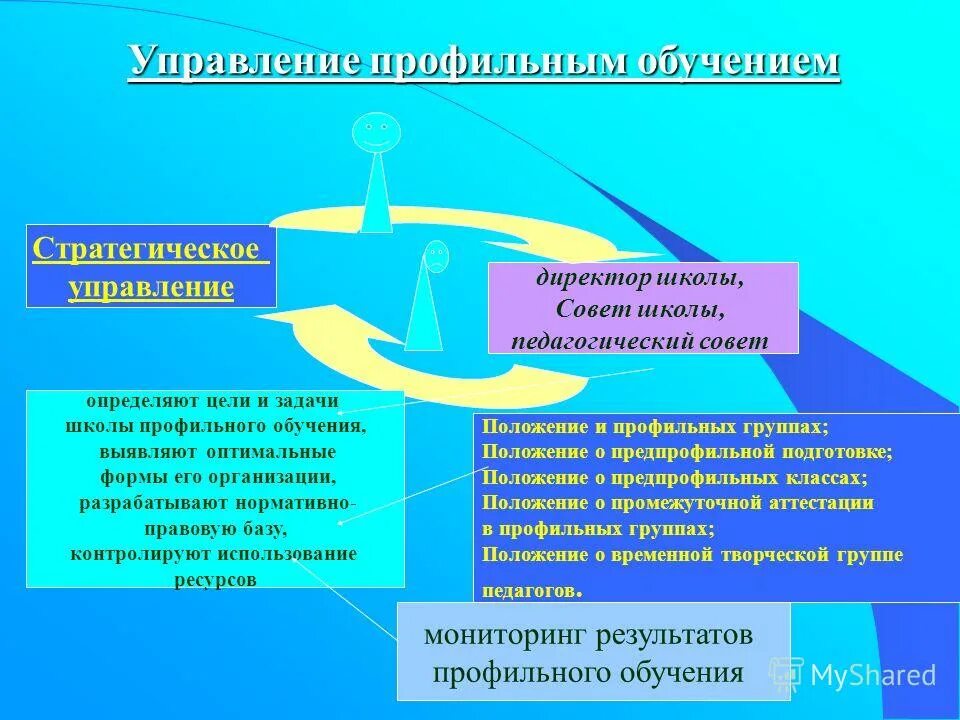 Система профильного обучения. Задачи по профильному обучению. Формы профильного обучения. Профильное обучение презентация. Какие цели реализуются в профильных классах.