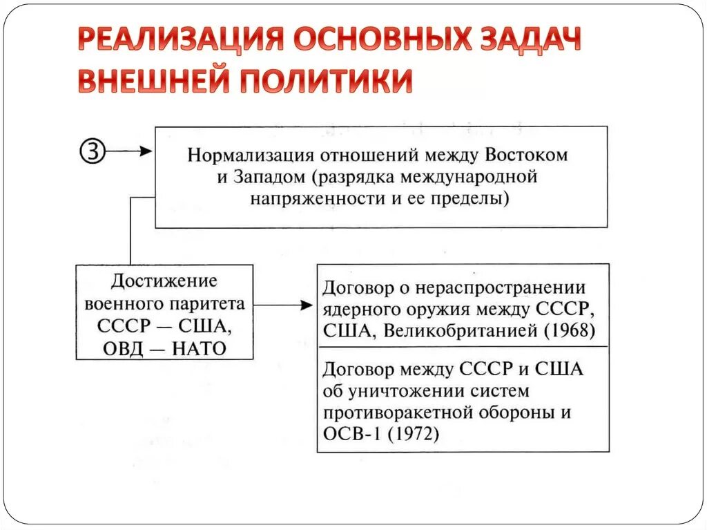 Внешняя политика. Внешняя политика СССР. Направления внешней политики СССР. Основные задачи внешней политики СССР.