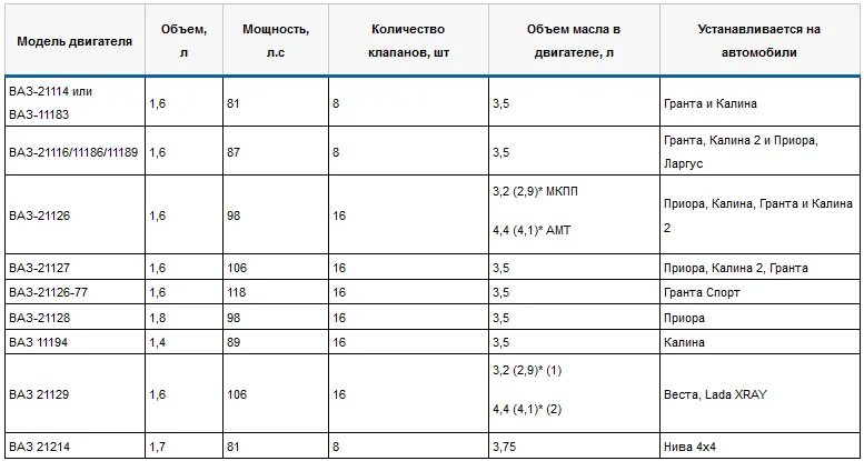 Сколько масла заливается в калину. Калина 1 6 8 клапанная объем масла в двигателе. Объём масла в двигателе Калина 1.6 8 клапанов. Объем масла в двигателе Калина 16кл. Объем масла в двигателе ВАЗ Калина 8 клапанов.