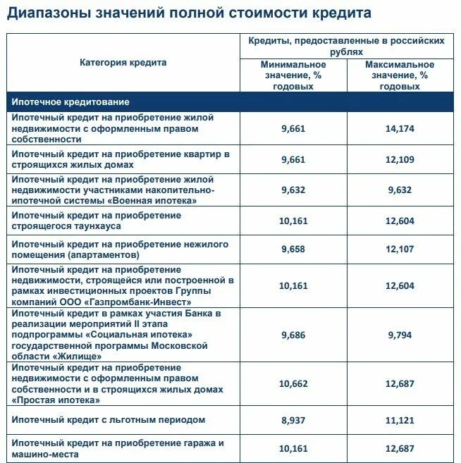 Газпромбанк ипотечное кредитование. Газпромбанк ипотека ставка. Газпромбанк ставки на ипотеку. Ипотека в Газпромбанке условия.