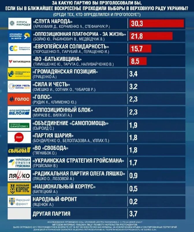 За какую партию голосовать